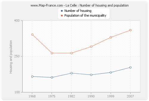 La Celle : Number of housing and population